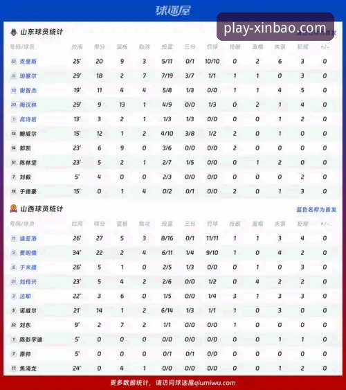 CBA季后赛山西横扫青岛晋级八强，新宝体育平台赛事数据详解
